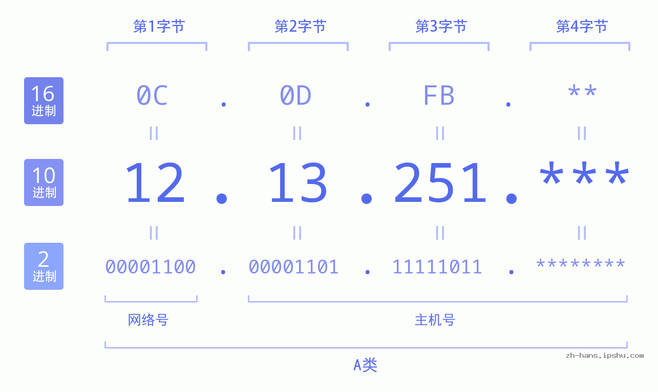 IP地址:12.13.251 数据结构图 二进制 十进制 十六进制 IPv4: 12.13.251 网络类型 网络号 主机号