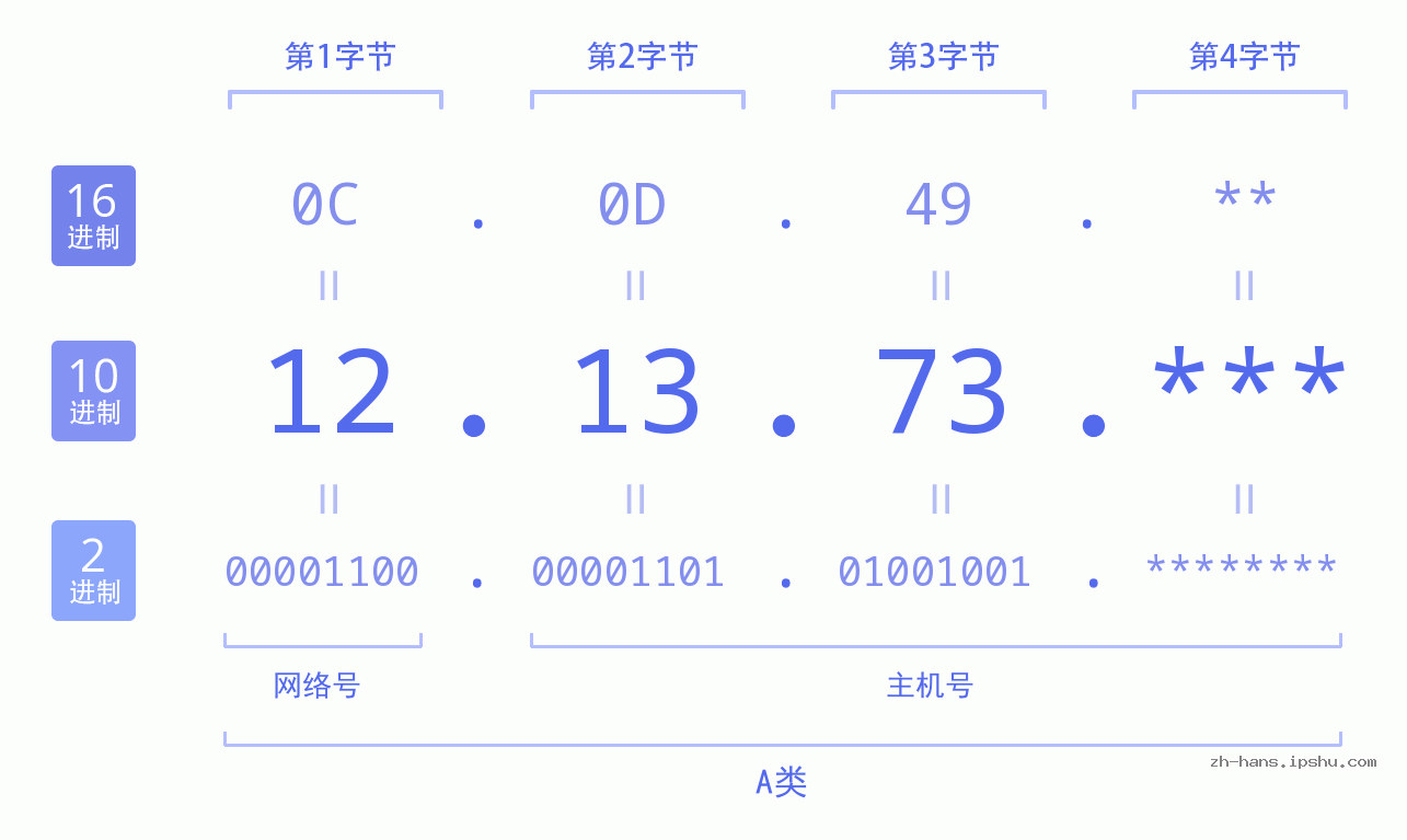 IP地址:12.13.73 数据结构图 二进制 十进制 十六进制 IPv4: 12.13.73 网络类型 网络号 主机号