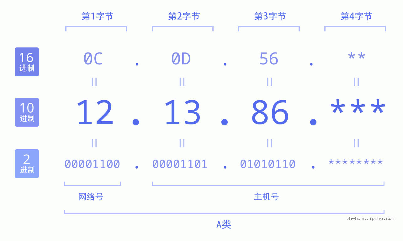 IP地址:12.13.86 数据结构图 二进制 十进制 十六进制 IPv4: 12.13.86 网络类型 网络号 主机号