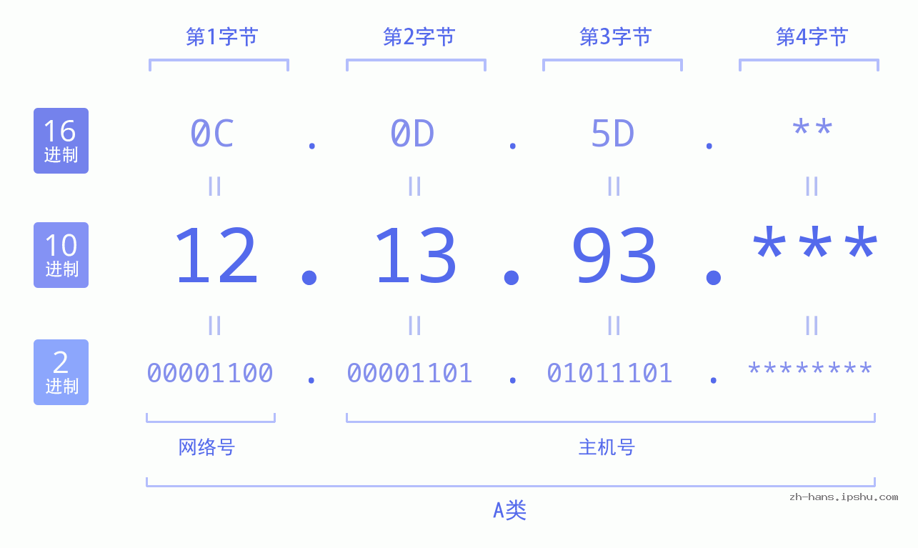 IP地址:12.13.93 数据结构图 二进制 十进制 十六进制 IPv4: 12.13.93 网络类型 网络号 主机号
