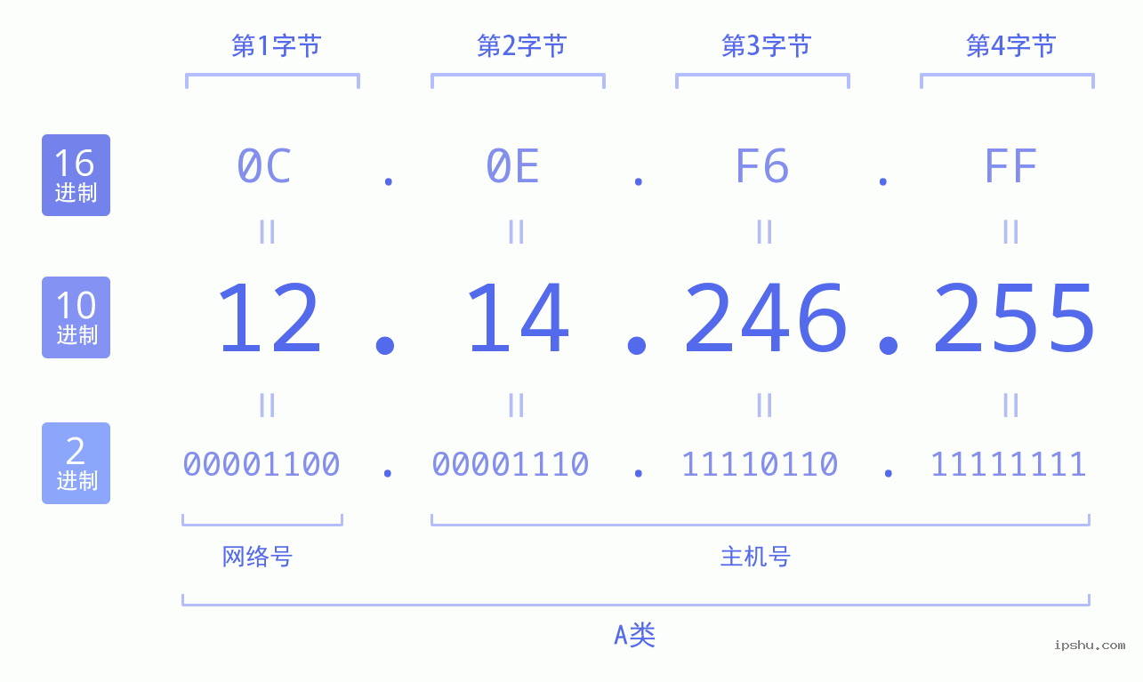 IPv4: 12.14.246.255 网络类型 网络号 主机号