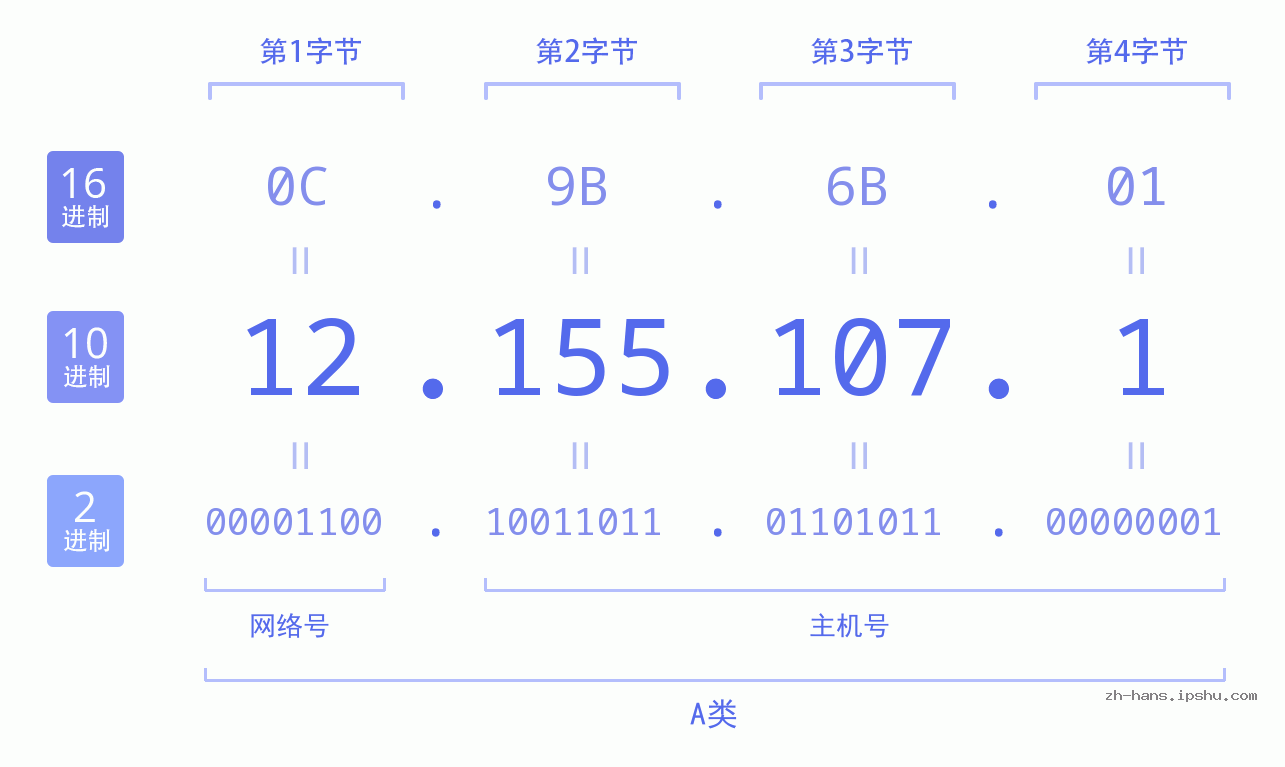 IP地址:12.155.107.1 数据结构图 二进制 十进制 十六进制 IPv4: 12.155.107.1 网络类型 网络号 主机号