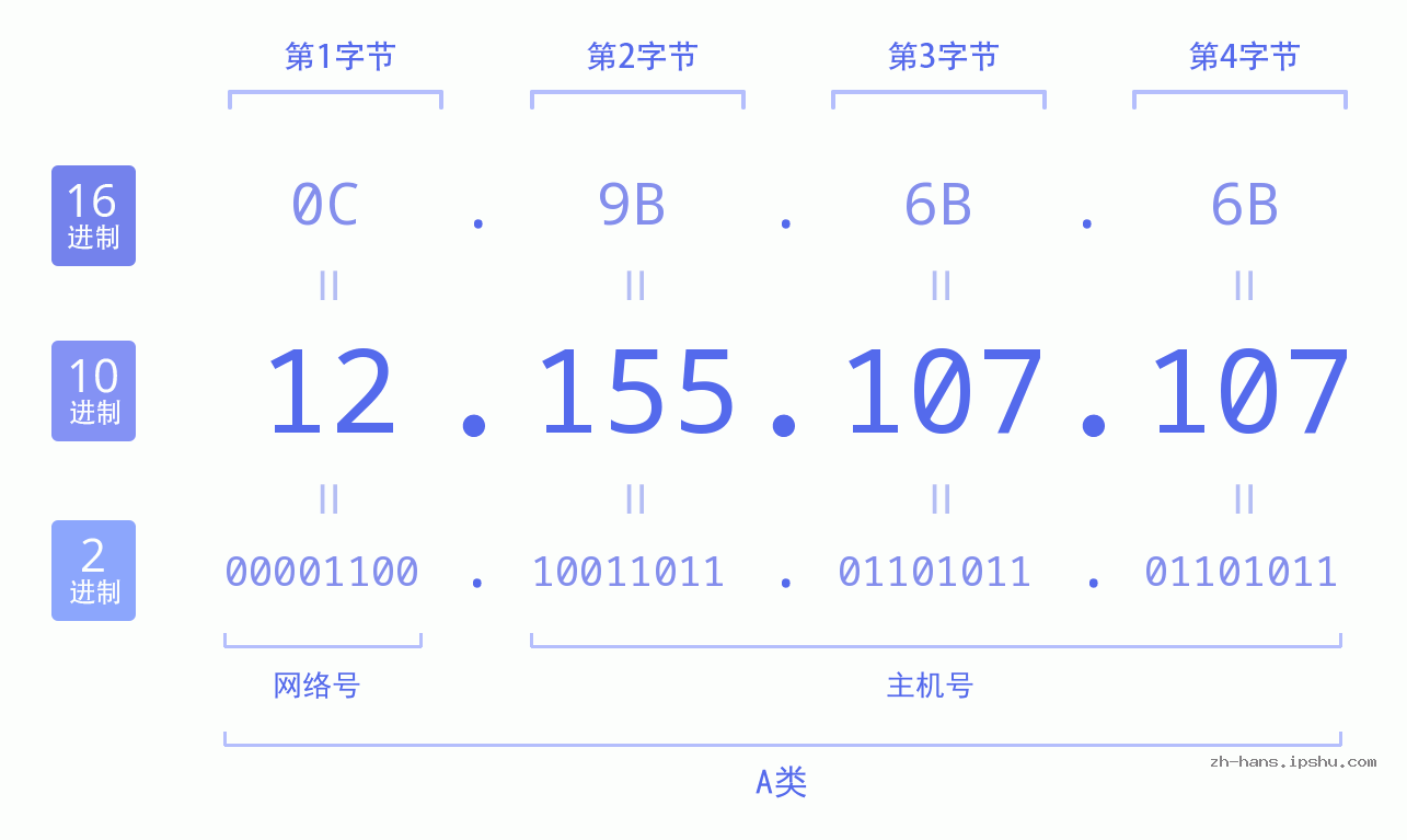 IP地址:12.155.107.107 数据结构图 二进制 十进制 十六进制 IPv4: 12.155.107.107 网络类型 网络号 主机号