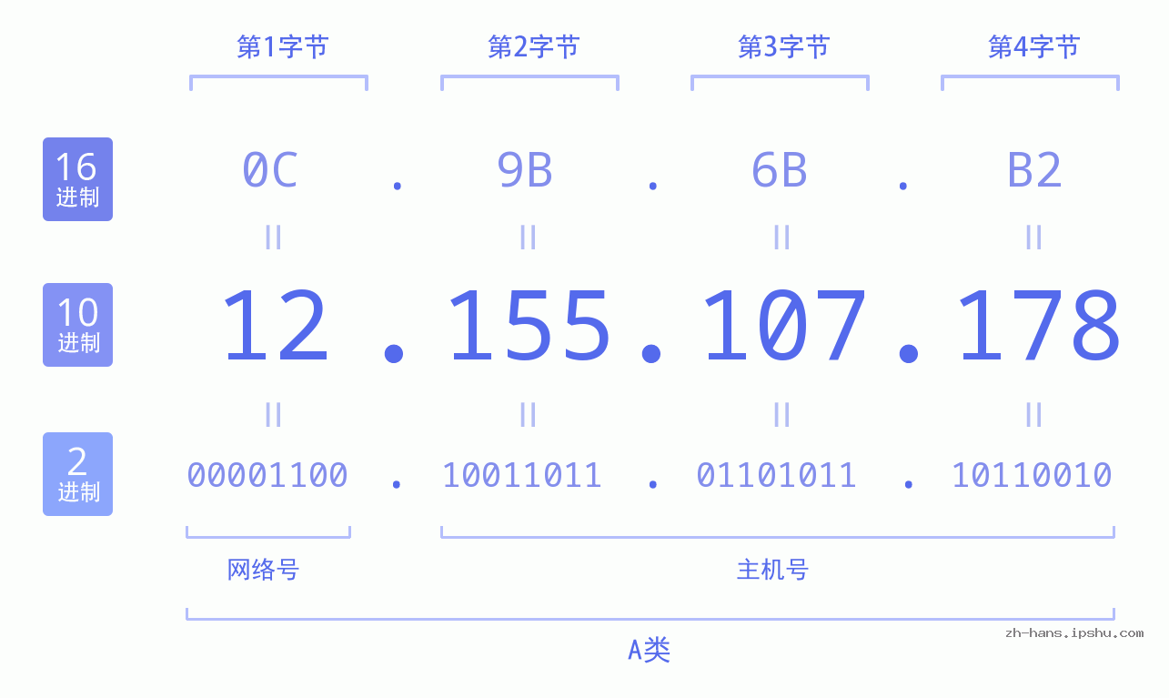 IP地址:12.155.107.178 数据结构图 二进制 十进制 十六进制 IPv4: 12.155.107.178 网络类型 网络号 主机号