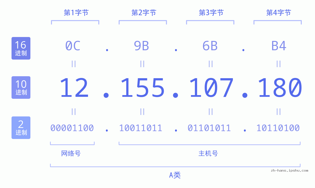 IP地址:12.155.107.180 数据结构图 二进制 十进制 十六进制 IPv4: 12.155.107.180 网络类型 网络号 主机号