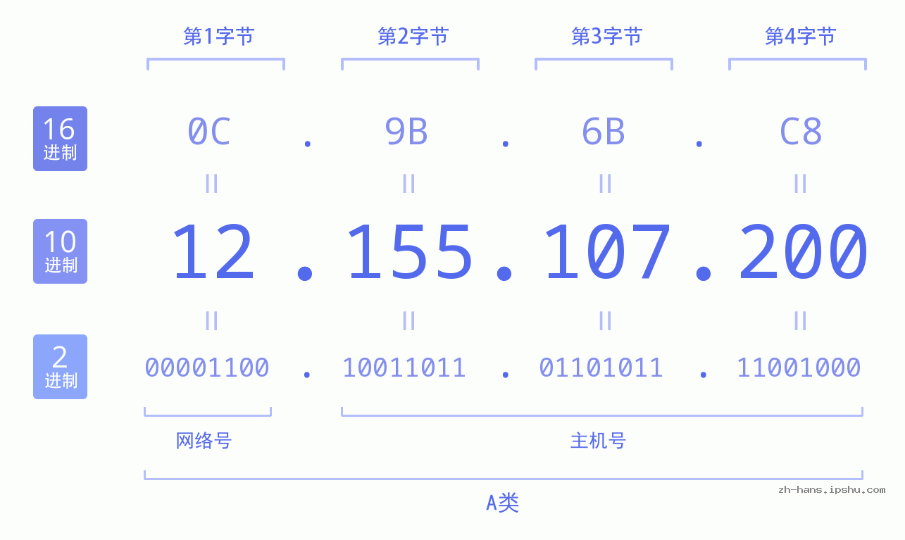 IP地址:12.155.107.200 数据结构图 二进制 十进制 十六进制 IPv4: 12.155.107.200 网络类型 网络号 主机号