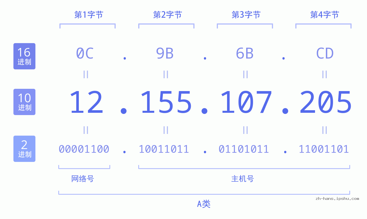 IP地址:12.155.107.205 数据结构图 二进制 十进制 十六进制 IPv4: 12.155.107.205 网络类型 网络号 主机号