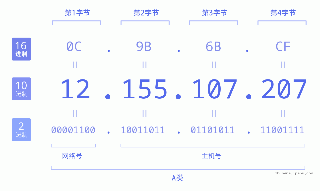 IP地址:12.155.107.207 数据结构图 二进制 十进制 十六进制 IPv4: 12.155.107.207 网络类型 网络号 主机号