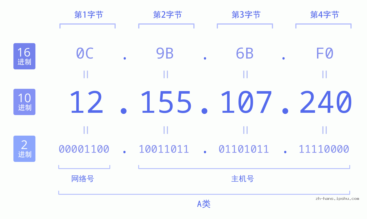 IP地址:12.155.107.240 数据结构图 二进制 十进制 十六进制 IPv4: 12.155.107.240 网络类型 网络号 主机号