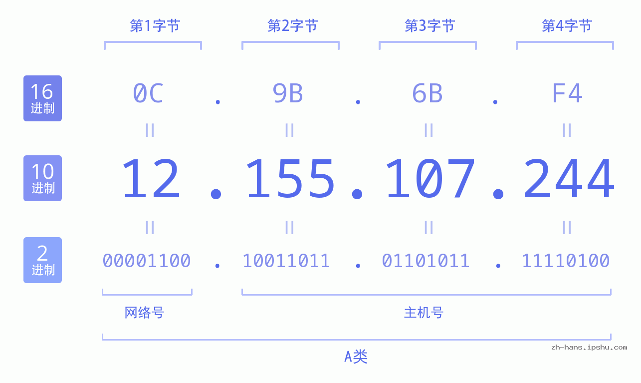 IP地址:12.155.107.244 数据结构图 二进制 十进制 十六进制 IPv4: 12.155.107.244 网络类型 网络号 主机号