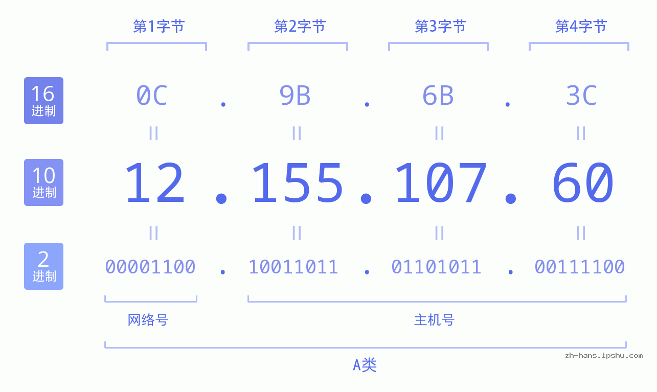 IP地址:12.155.107.60 数据结构图 二进制 十进制 十六进制 IPv4: 12.155.107.60 网络类型 网络号 主机号