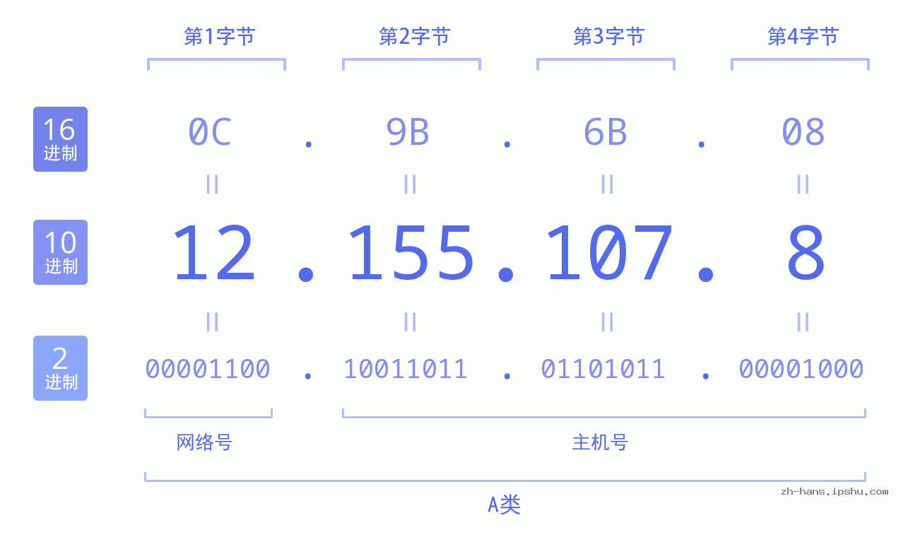 IP地址:12.155.107.8 数据结构图 二进制 十进制 十六进制 IPv4: 12.155.107.8 网络类型 网络号 主机号