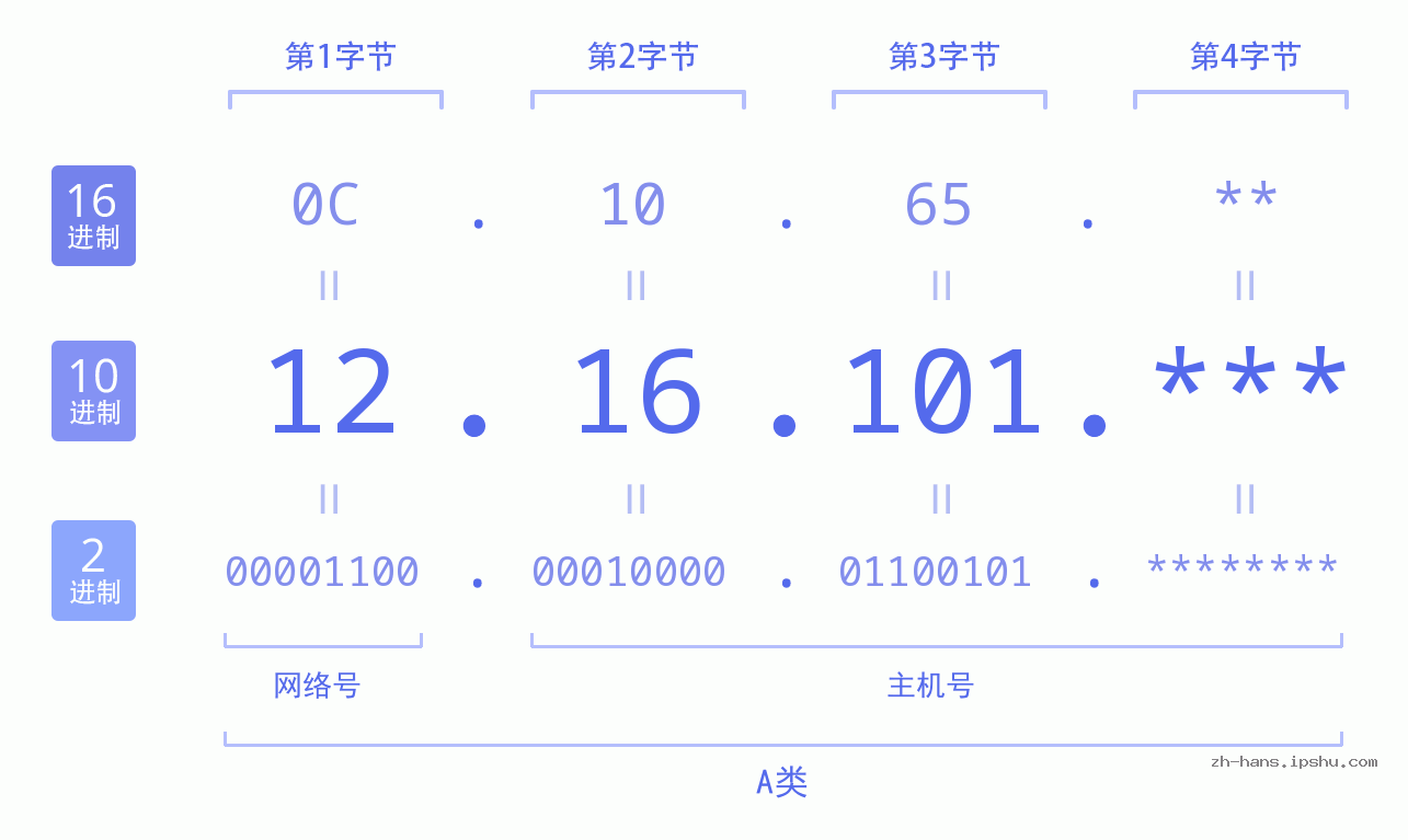 IP地址:12.16.101 数据结构图 二进制 十进制 十六进制 IPv4: 12.16.101 网络类型 网络号 主机号