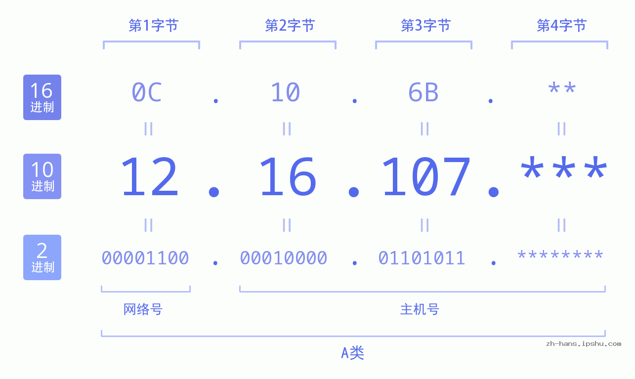 IP地址:12.16.107 数据结构图 二进制 十进制 十六进制 IPv4: 12.16.107 网络类型 网络号 主机号