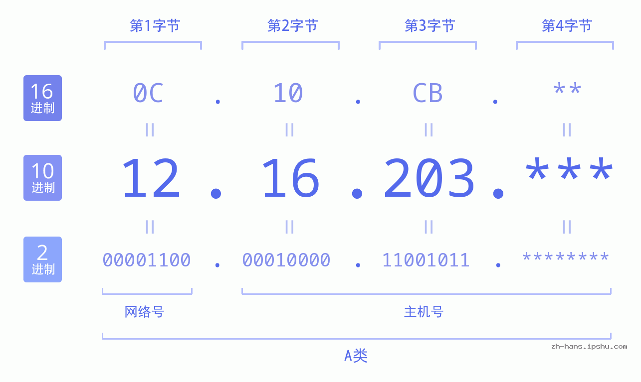 IP地址:12.16.203 数据结构图 二进制 十进制 十六进制 IPv4: 12.16.203 网络类型 网络号 主机号