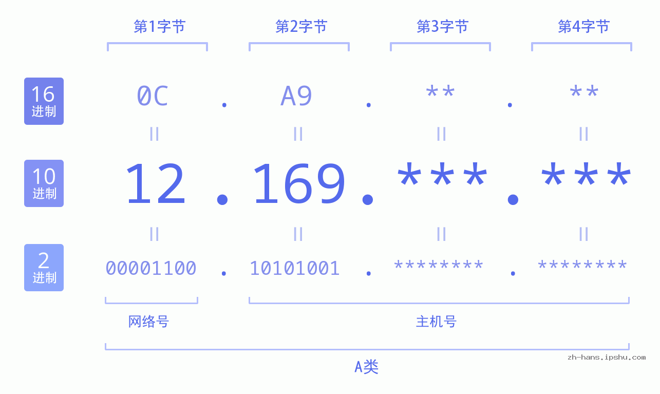 IPv4: 12.169 网络类型 网络号 主机号