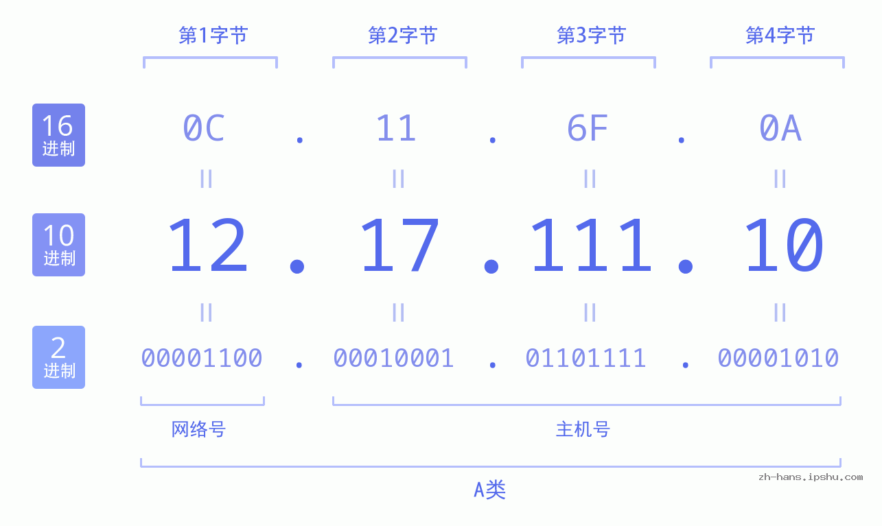 IP地址:12.17.111.10 数据结构图 二进制 十进制 十六进制 IPv4: 12.17.111.10 网络类型 网络号 主机号