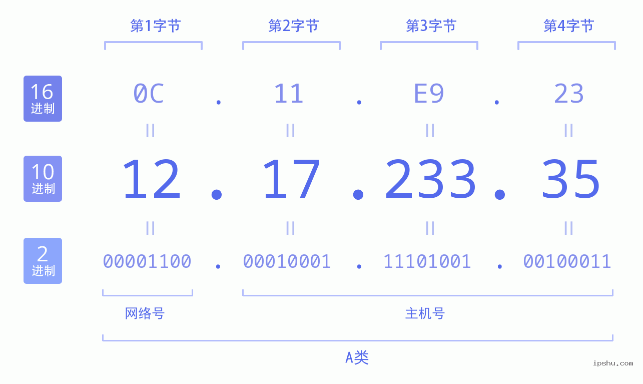 IPv4: 12.17.233.35 网络类型 网络号 主机号