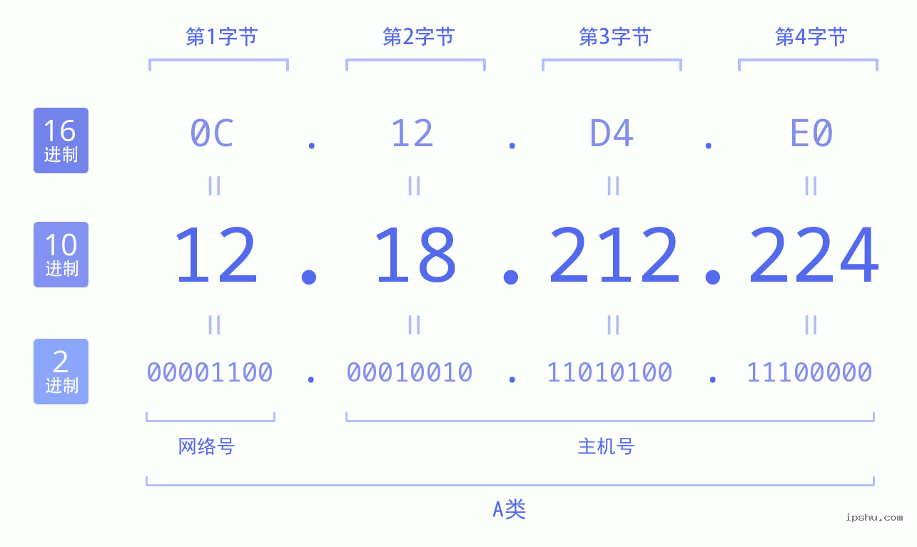 IPv4: 12.18.212.224 网络类型 网络号 主机号