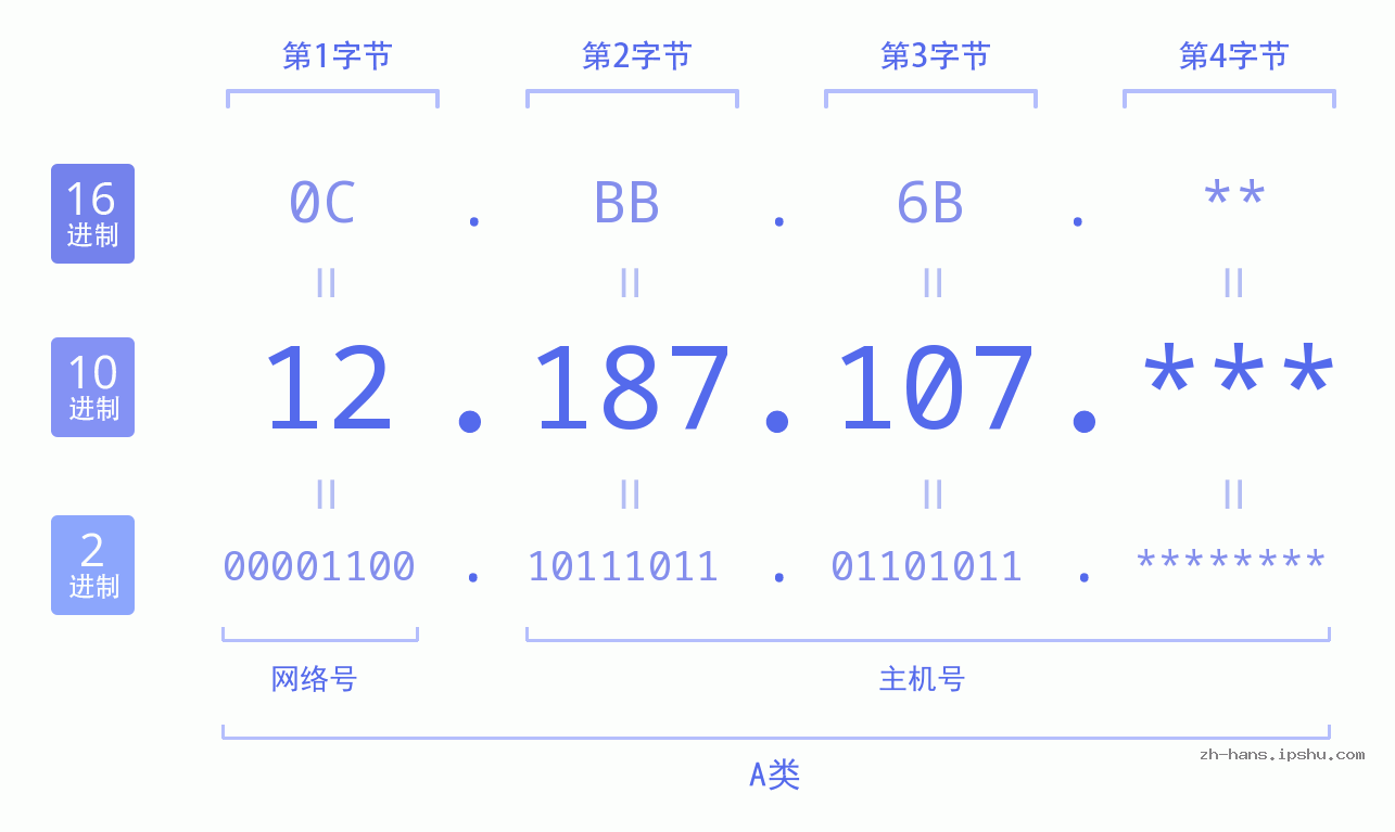 IP地址:12.187.107 数据结构图 二进制 十进制 十六进制 IPv4: 12.187.107 网络类型 网络号 主机号
