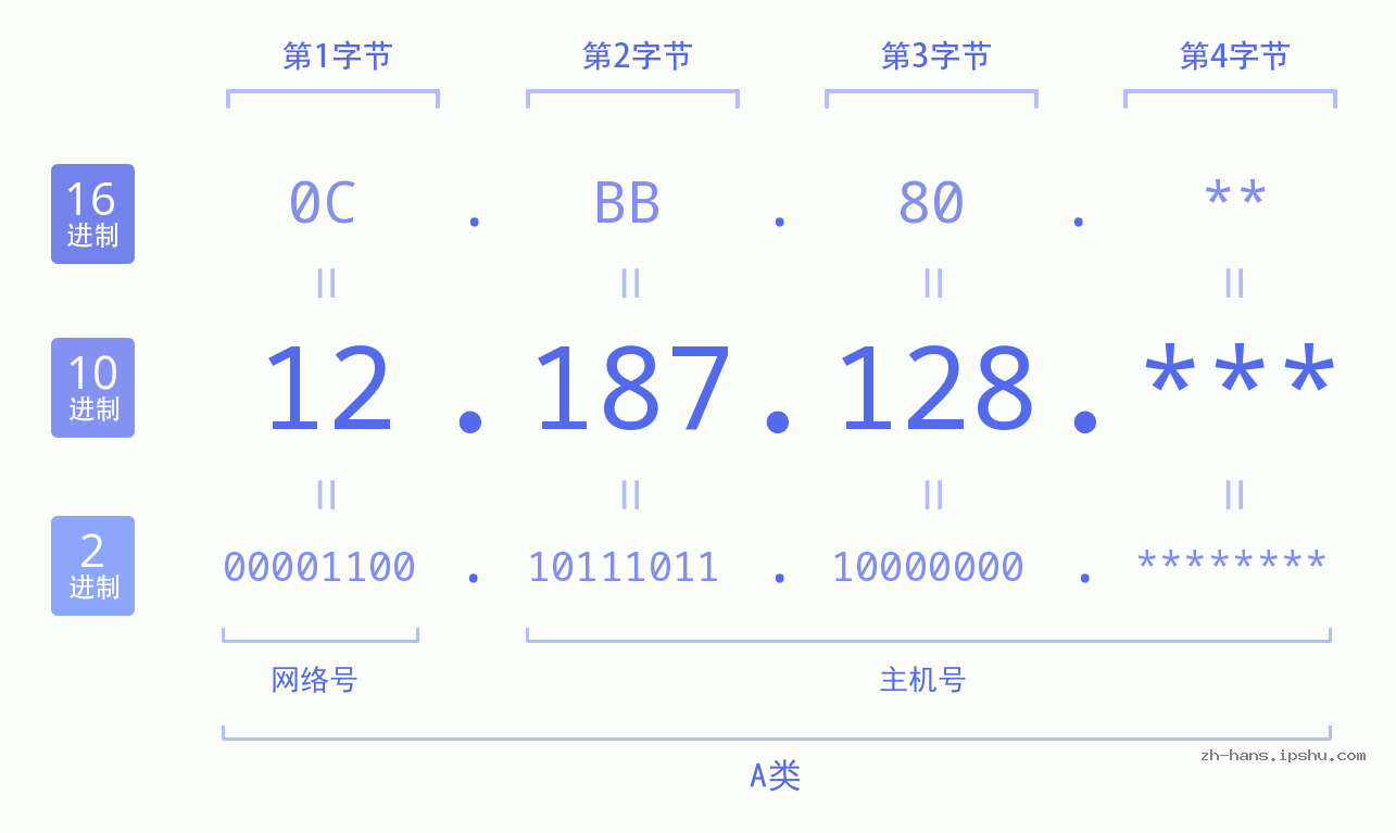 IP地址:12.187.128 数据结构图 二进制 十进制 十六进制 IPv4: 12.187.128 网络类型 网络号 主机号