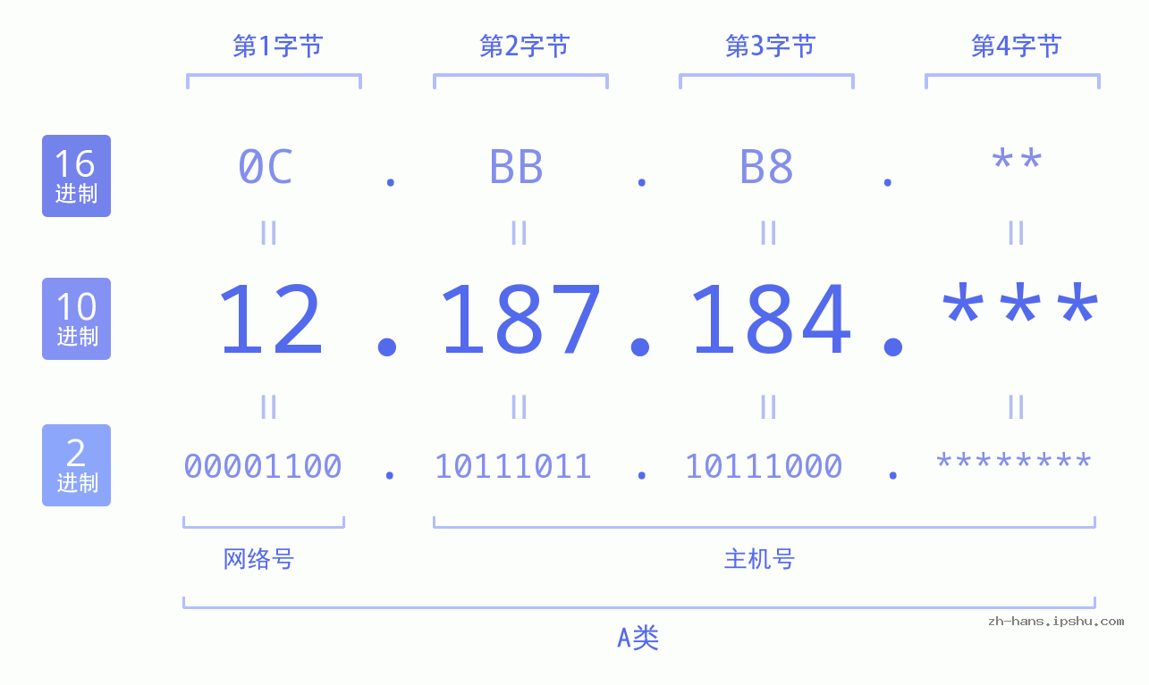 IP地址:12.187.184 数据结构图 二进制 十进制 十六进制 IPv4: 12.187.184 网络类型 网络号 主机号