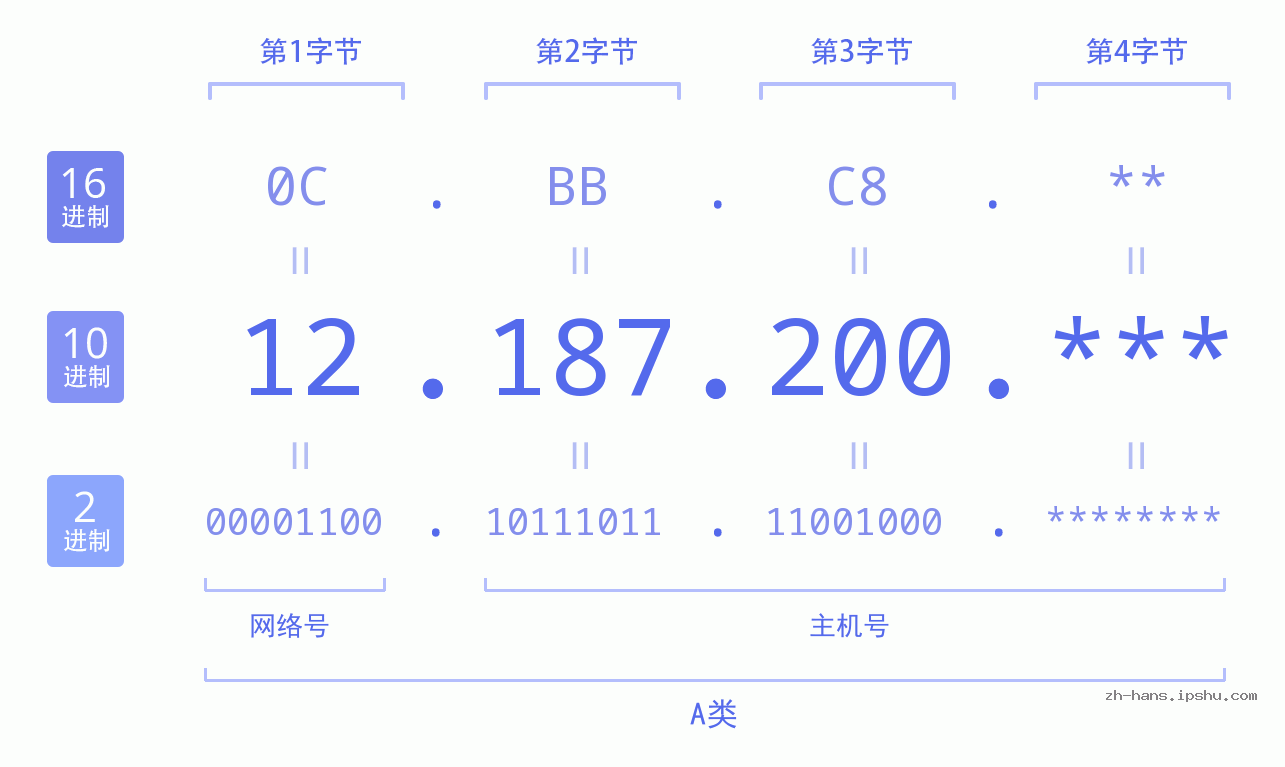 IP地址:12.187.200 数据结构图 二进制 十进制 十六进制 IPv4: 12.187.200 网络类型 网络号 主机号