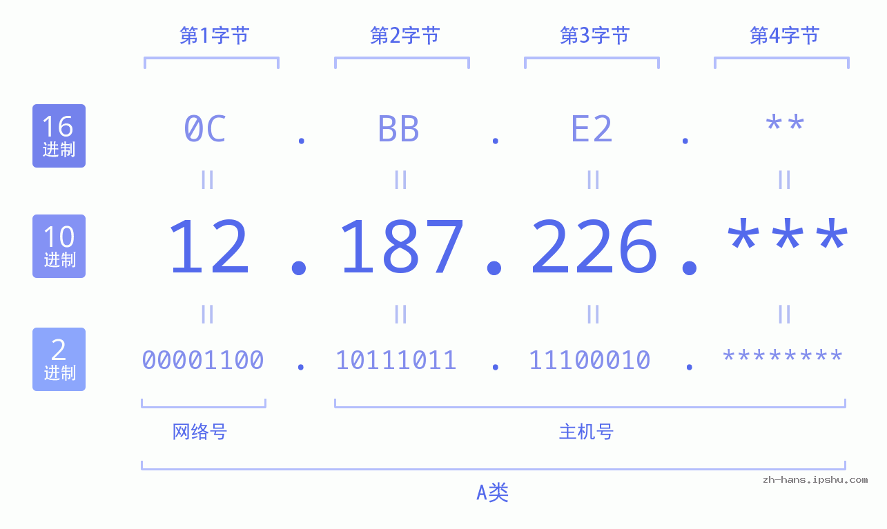 IP地址:12.187.226 数据结构图 二进制 十进制 十六进制 IPv4: 12.187.226 网络类型 网络号 主机号