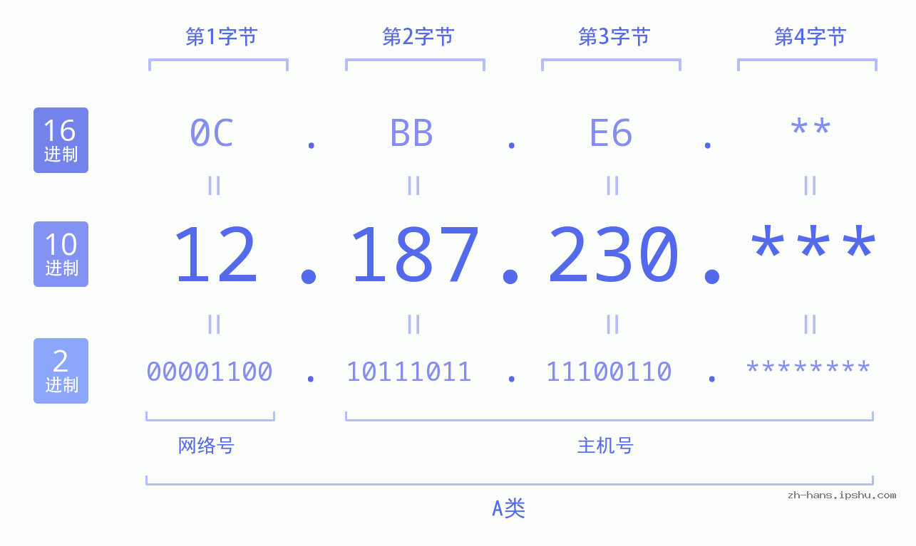 IP地址:12.187.230 数据结构图 二进制 十进制 十六进制 IPv4: 12.187.230 网络类型 网络号 主机号