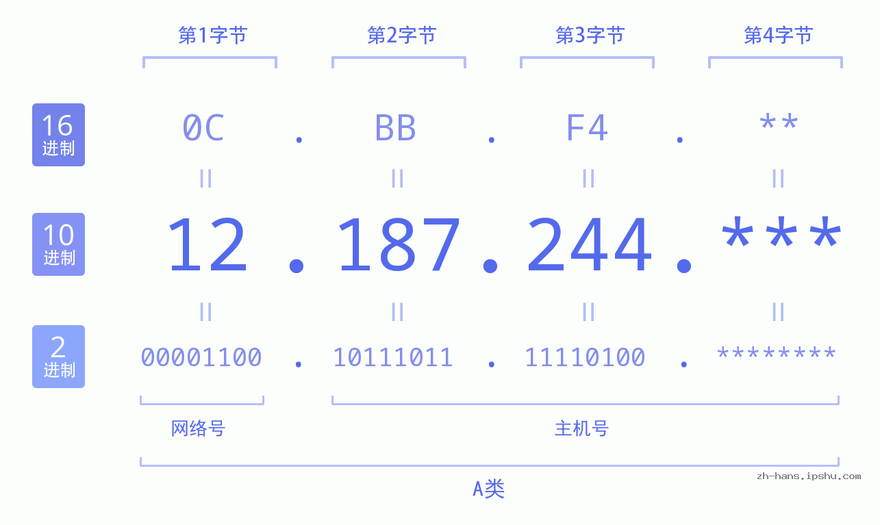 IP地址:12.187.244 数据结构图 二进制 十进制 十六进制 IPv4: 12.187.244 网络类型 网络号 主机号