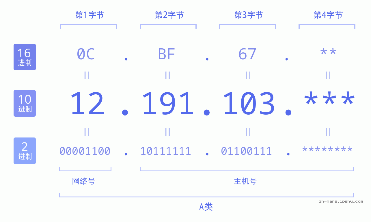 IP地址:12.191.103 数据结构图 二进制 十进制 十六进制 IPv4: 12.191.103 网络类型 网络号 主机号