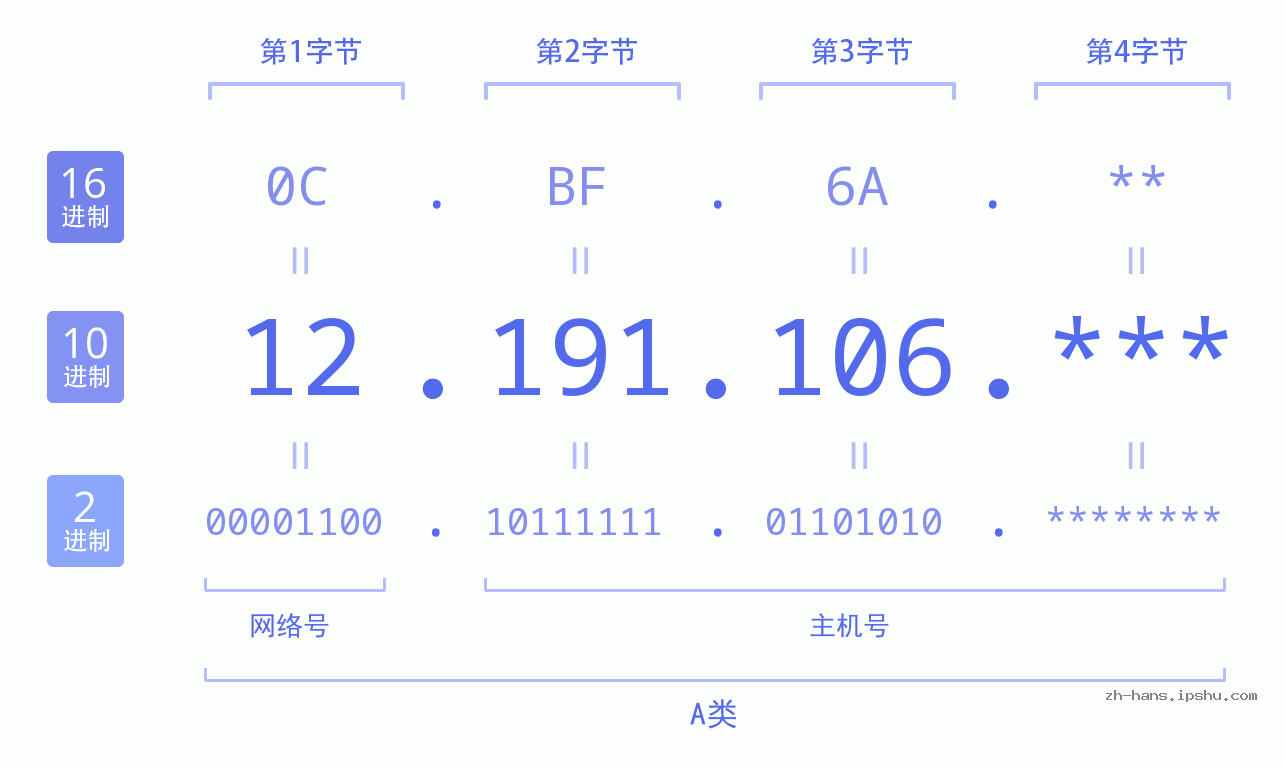 IP地址:12.191.106 数据结构图 二进制 十进制 十六进制 IPv4: 12.191.106 网络类型 网络号 主机号