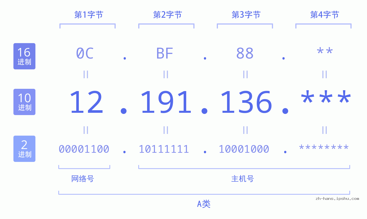 IP地址:12.191.136 数据结构图 二进制 十进制 十六进制 IPv4: 12.191.136 网络类型 网络号 主机号