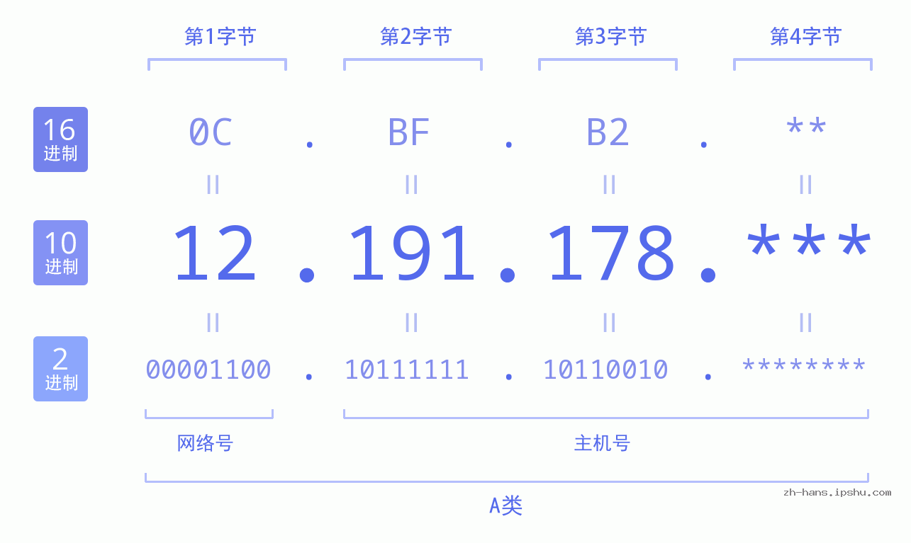 IP地址:12.191.178 数据结构图 二进制 十进制 十六进制 IPv4: 12.191.178 网络类型 网络号 主机号
