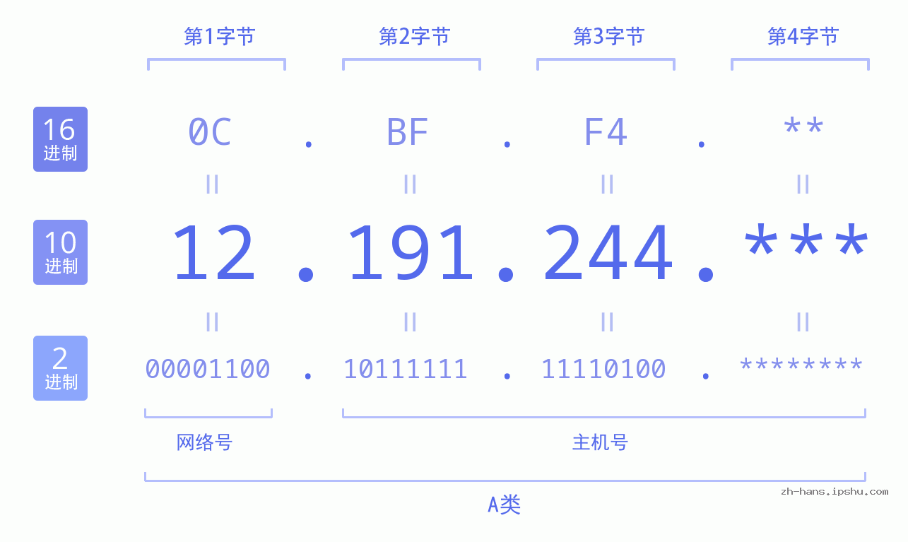 IP地址:12.191.244 数据结构图 二进制 十进制 十六进制 IPv4: 12.191.244 网络类型 网络号 主机号