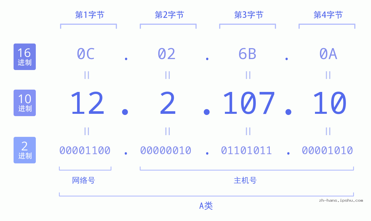 IP地址:12.2.107.10 数据结构图 二进制 十进制 十六进制 IPv4: 12.2.107.10 网络类型 网络号 主机号