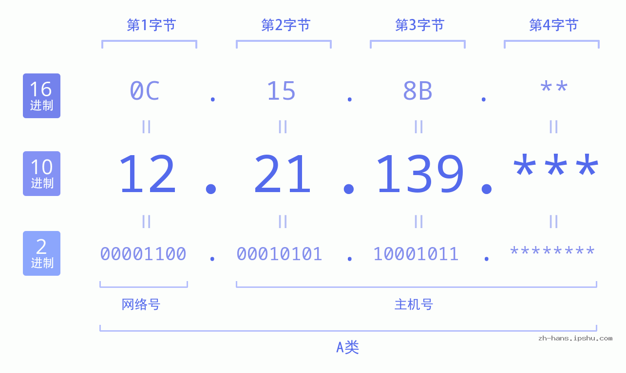 IP地址:12.21.139 数据结构图 二进制 十进制 十六进制 IPv4: 12.21.139 网络类型 网络号 主机号
