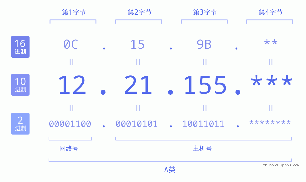 IP地址:12.21.155 数据结构图 二进制 十进制 十六进制 IPv4: 12.21.155 网络类型 网络号 主机号