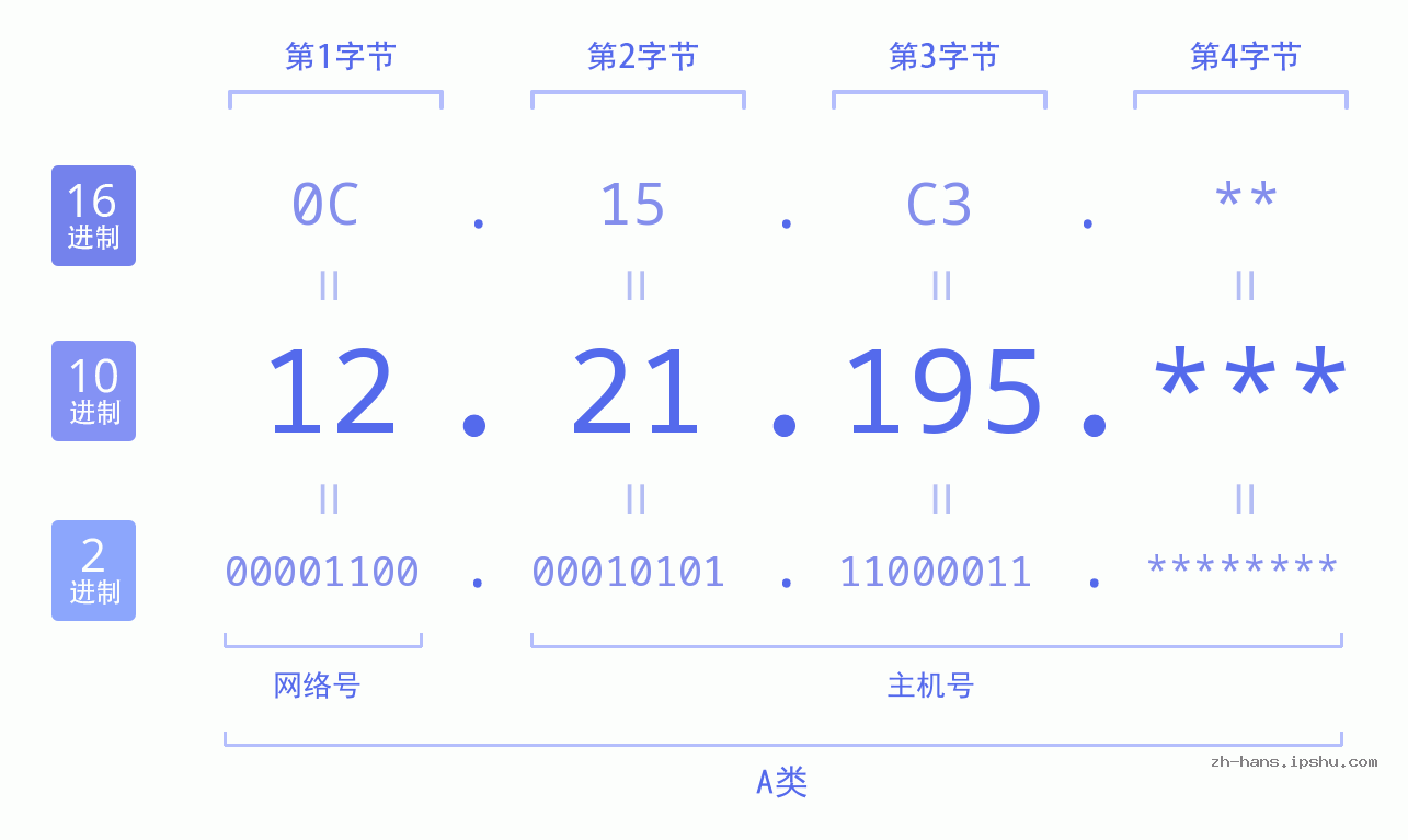 IP地址:12.21.195 数据结构图 二进制 十进制 十六进制 IPv4: 12.21.195 网络类型 网络号 主机号