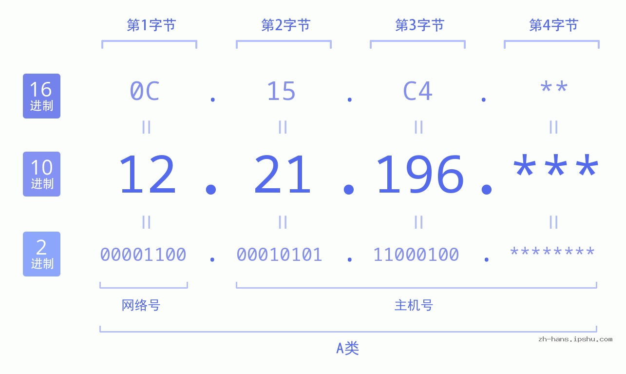 IP地址:12.21.196 数据结构图 二进制 十进制 十六进制 IPv4: 12.21.196 网络类型 网络号 主机号