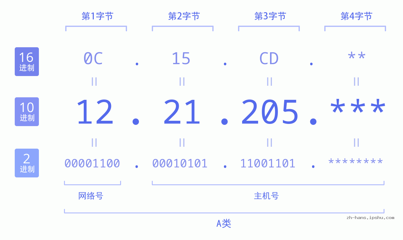 IP地址:12.21.205 数据结构图 二进制 十进制 十六进制 IPv4: 12.21.205 网络类型 网络号 主机号