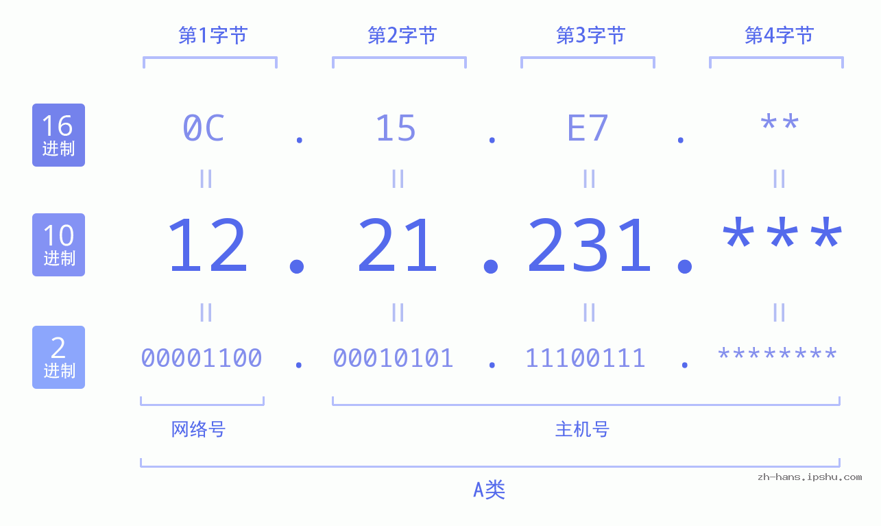 IP地址:12.21.231 数据结构图 二进制 十进制 十六进制 IPv4: 12.21.231 网络类型 网络号 主机号