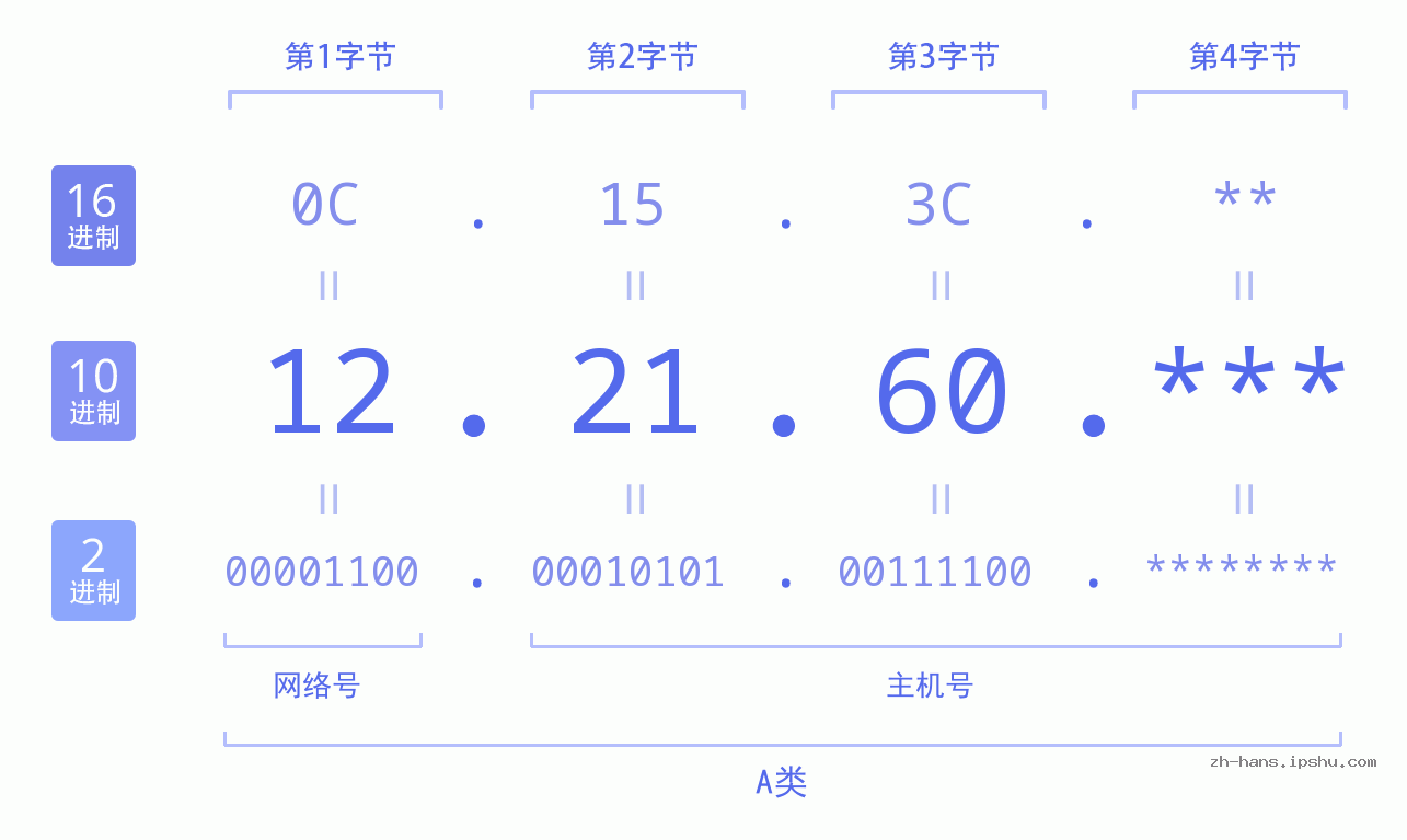 IP地址:12.21.60 数据结构图 二进制 十进制 十六进制 IPv4: 12.21.60 网络类型 网络号 主机号