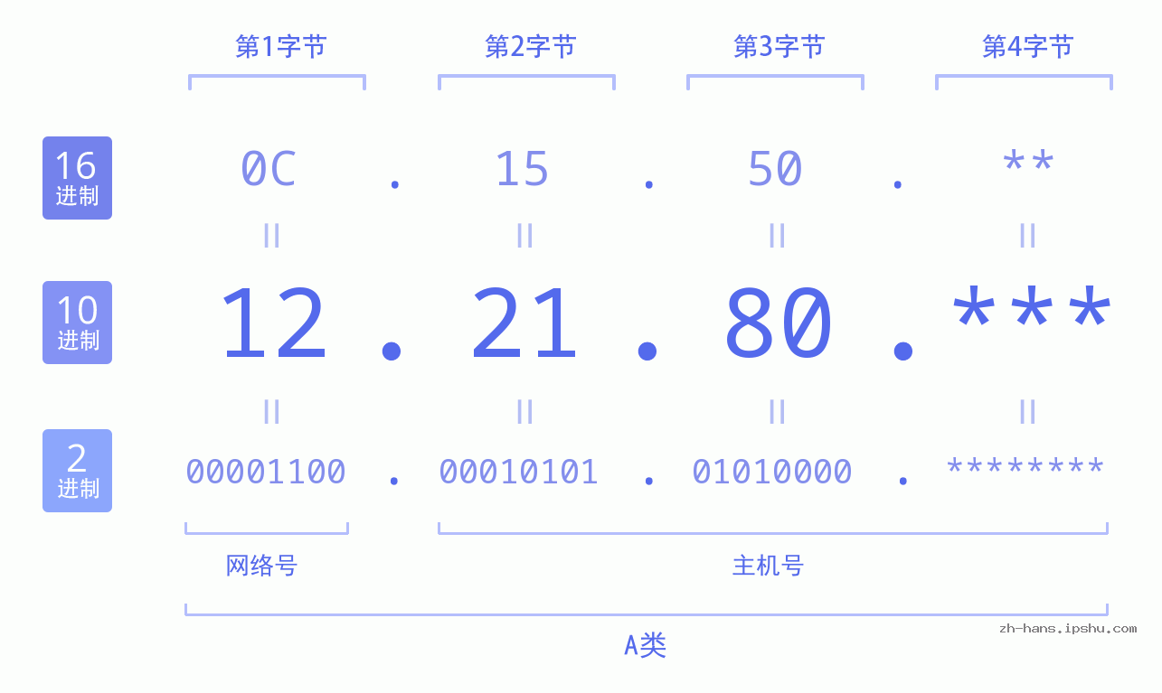IPv4: 12.21.80 网络类型 网络号 主机号