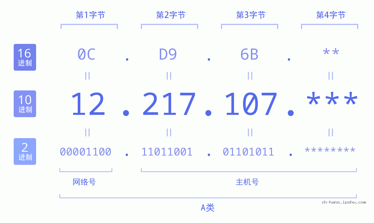 IP地址:12.217.107 数据结构图 二进制 十进制 十六进制 IPv4: 12.217.107 网络类型 网络号 主机号