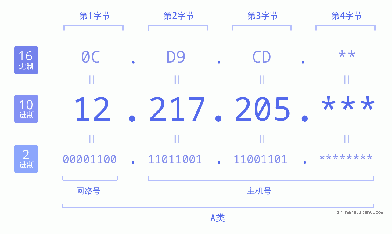 IPv4: 12.217.205 网络类型 网络号 主机号