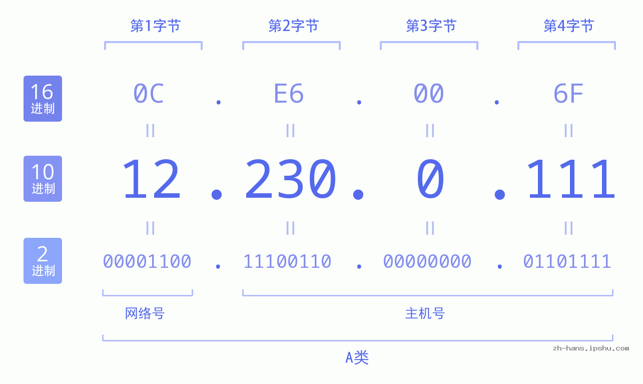 IP地址:12.230.0.111 数据结构图 二进制 十进制 十六进制 IPv4: 12.230.0.111 网络类型 网络号 主机号