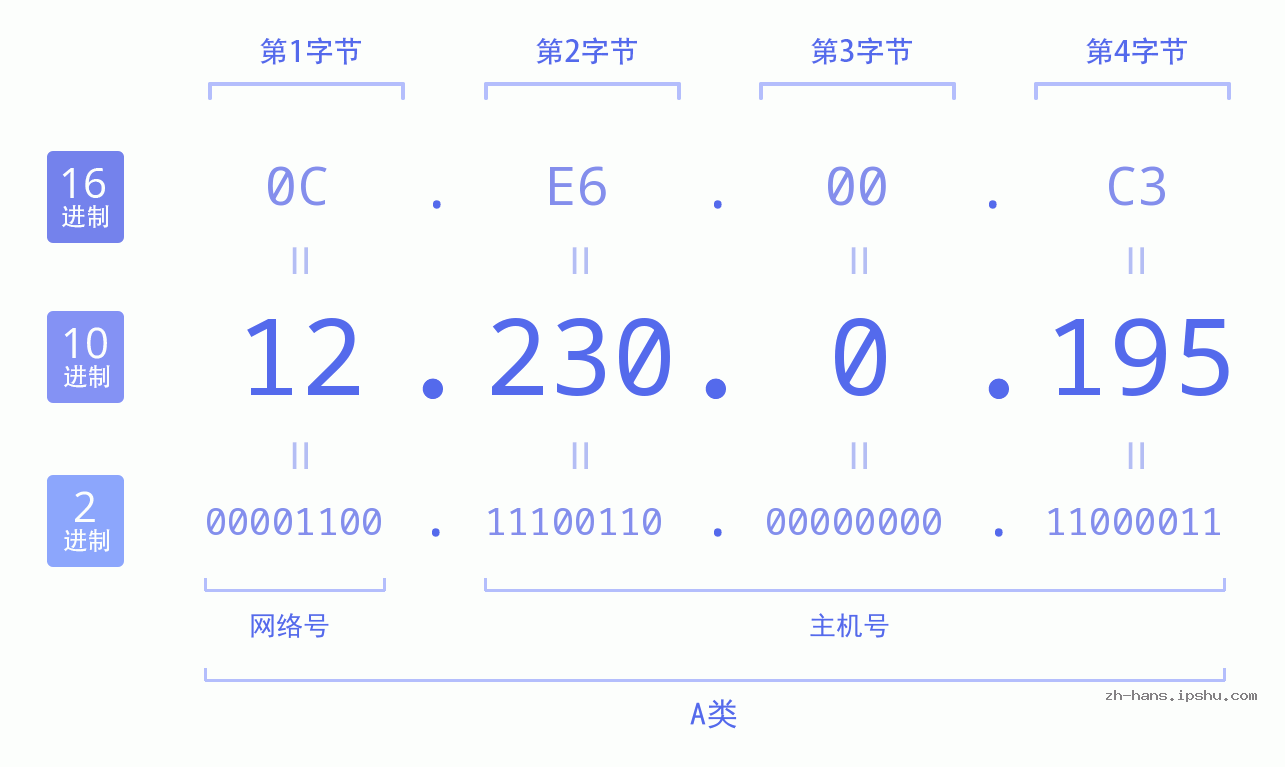 IP地址:12.230.0.195 数据结构图 二进制 十进制 十六进制 IPv4: 12.230.0.195 网络类型 网络号 主机号