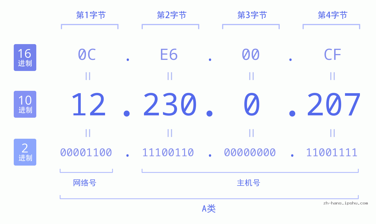 IP地址:12.230.0.207 数据结构图 二进制 十进制 十六进制 IPv4: 12.230.0.207 网络类型 网络号 主机号