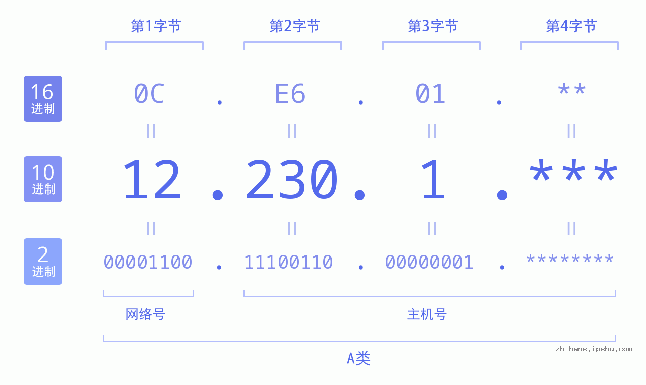 IP地址:12.230.1 数据结构图 二进制 十进制 十六进制 IPv4: 12.230.1 网络类型 网络号 主机号